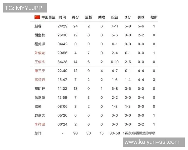 12人全部得分,球队总分破百!新中国男篮惊艳亮相 12人全部得分,球队总分破百!新中国男篮惊艳亮相
