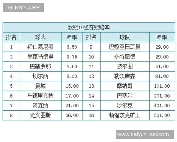 欧冠夺冠赔率：利物浦、巴萨并列第一，巴黎第三，阿森纳第四